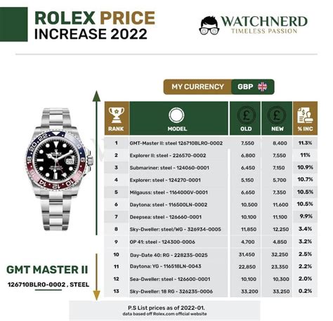 canadian rolex price increase 2020|rolex price trends 2022.